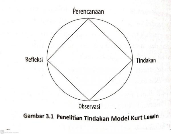 Penelitian Tindakan Kelas: Konsep, Fungsi, Karakteristik, Landasan, Dan Strategi
